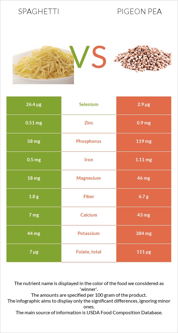 Սպագետտի vs Pigeon pea infographic