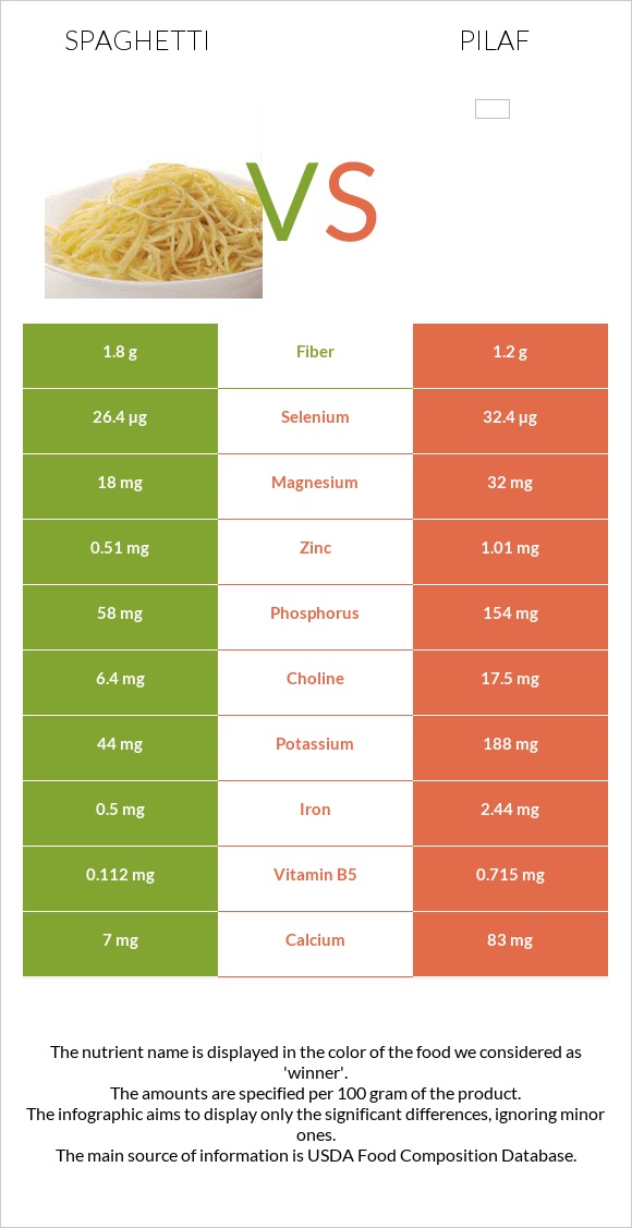 Spaghetti vs Pilaf infographic