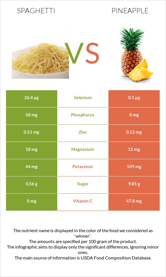 Սպագետտի vs Արքայախնձոր infographic