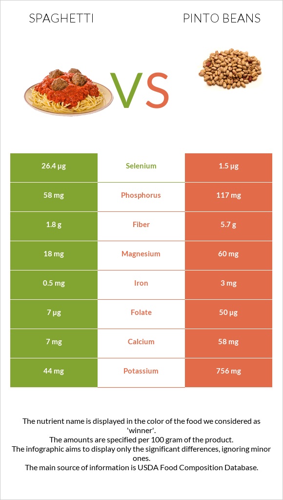 Spaghetti vs Pinto beans infographic