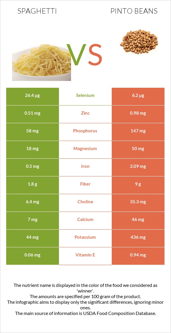 Spaghetti vs Pinto beans infographic