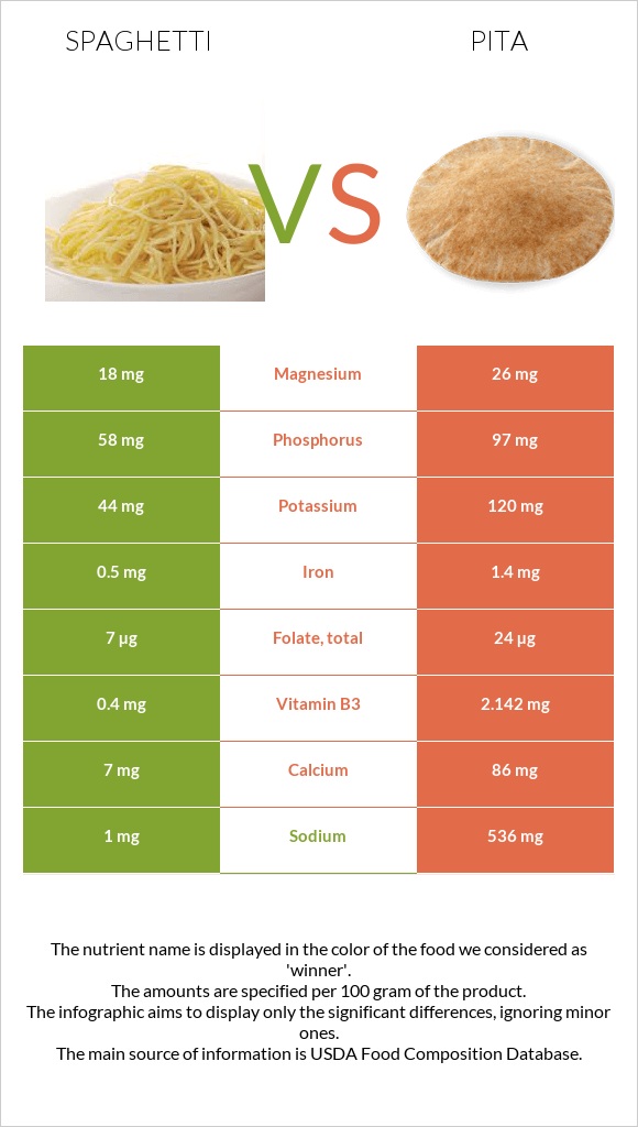 Spaghetti vs Pita infographic