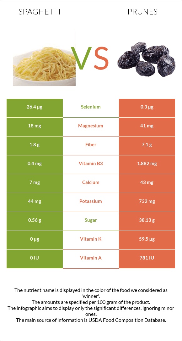 Spaghetti vs Prunes infographic