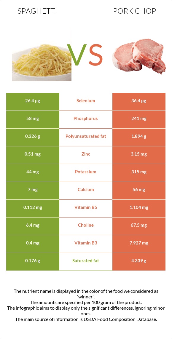 Սպագետտի vs Pork chop infographic