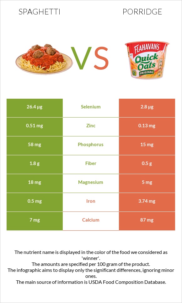 Spaghetti vs Porridge infographic