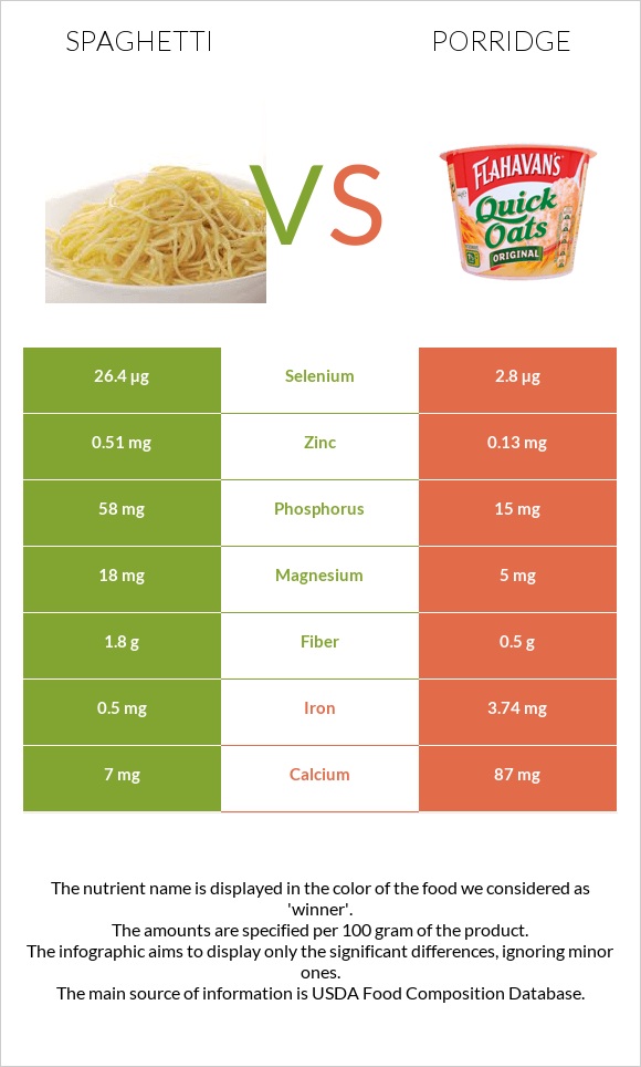 Spaghetti vs Porridge infographic