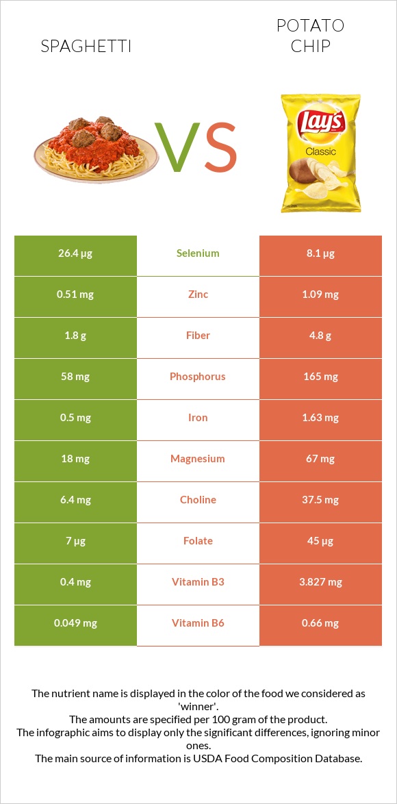 Spaghetti vs Potato chips infographic