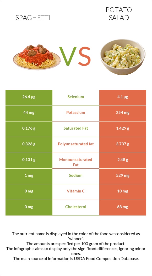 Spaghetti vs Potato salad infographic