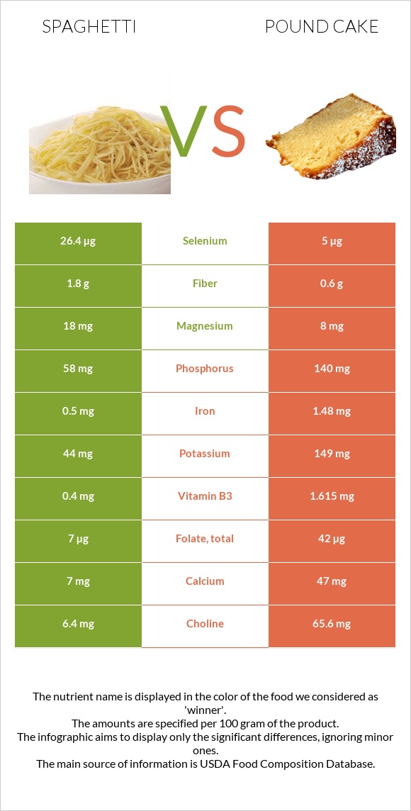 Spaghetti vs Pound cake infographic