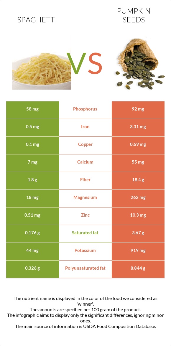 Spaghetti vs Pumpkin seed infographic