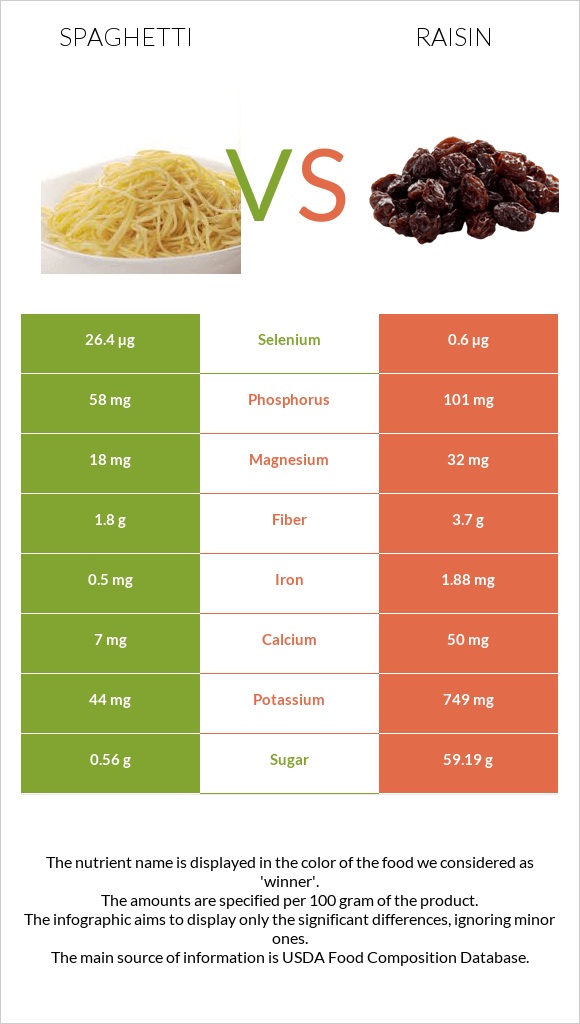 Spaghetti vs Raisin infographic