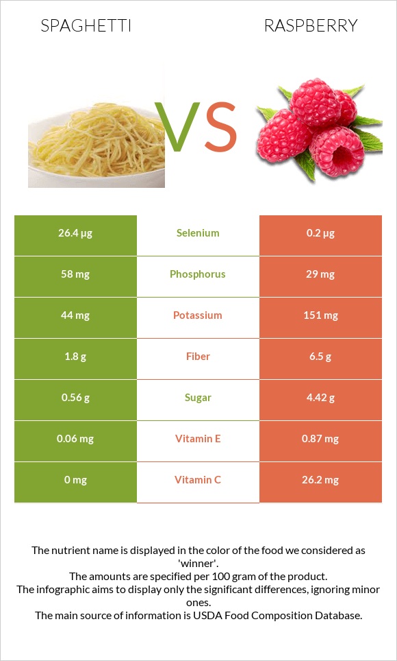 Spaghetti vs Raspberry infographic