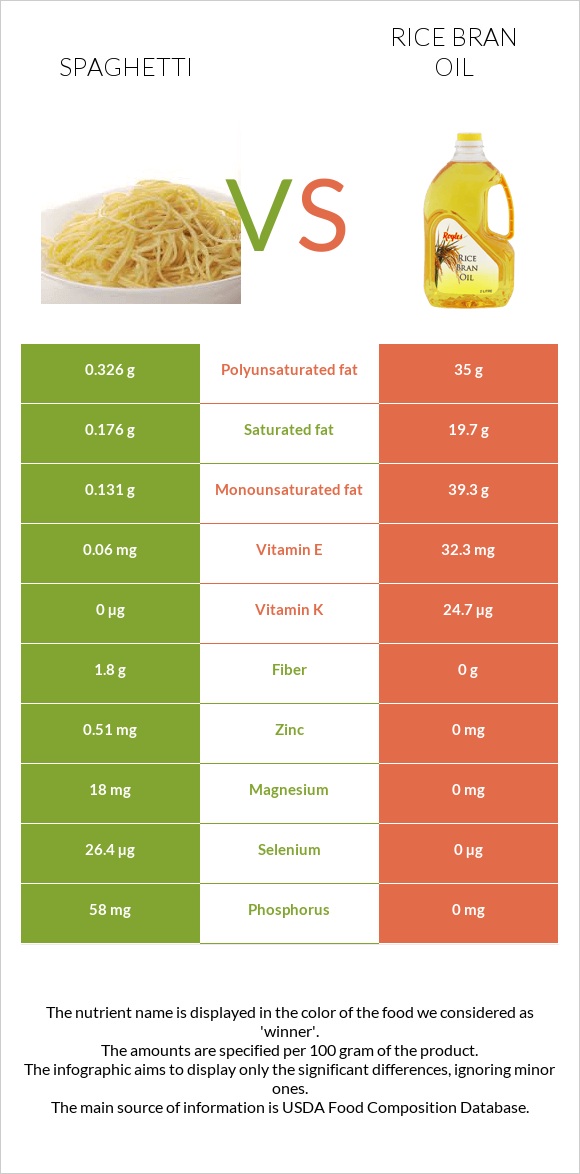 Spaghetti vs Rice bran oil infographic