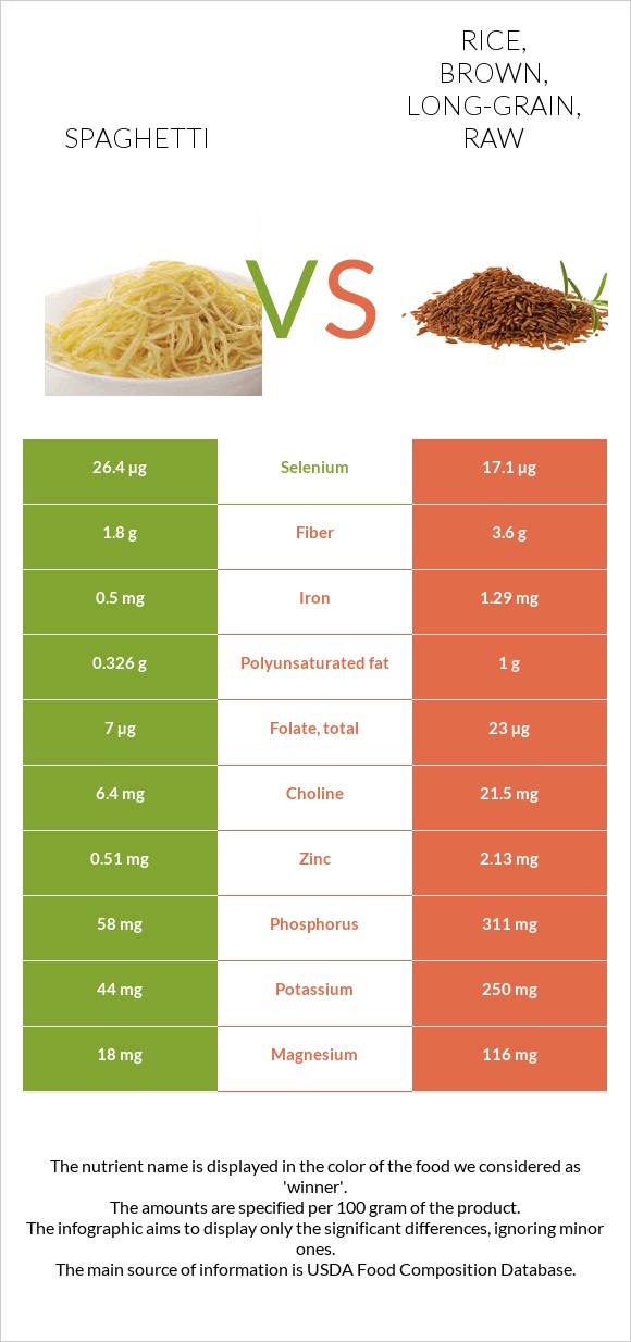 Spaghetti vs. Rice, brown, longgrain, raw — InDepth Nutrition Comparison