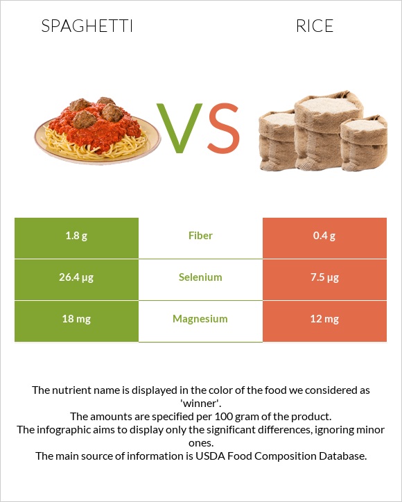 Spaghetti vs Rice infographic