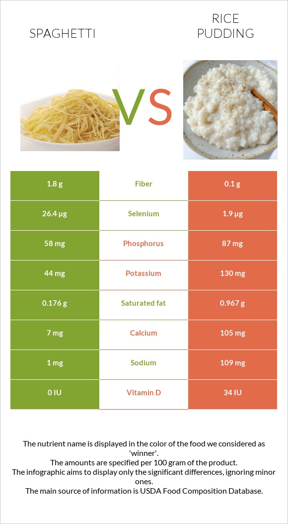 Սպագետտի vs Բրնձով պուդինգ infographic