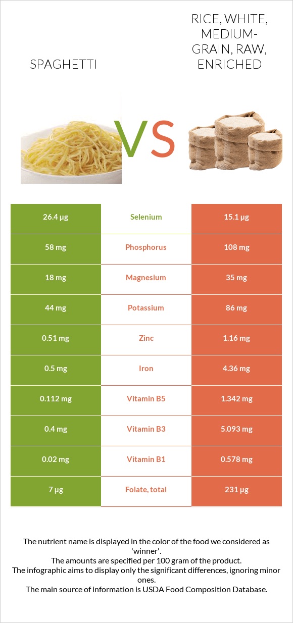 Spaghetti vs. Rice, white, mediumgrain, raw, enriched — InDepth