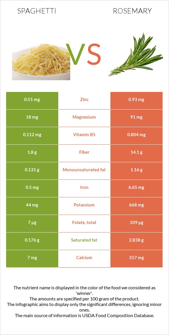 Spaghetti vs Rosemary infographic