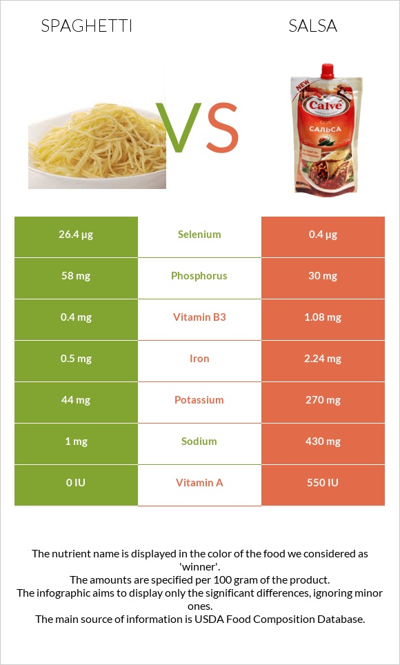 Spaghetti vs Salsa infographic