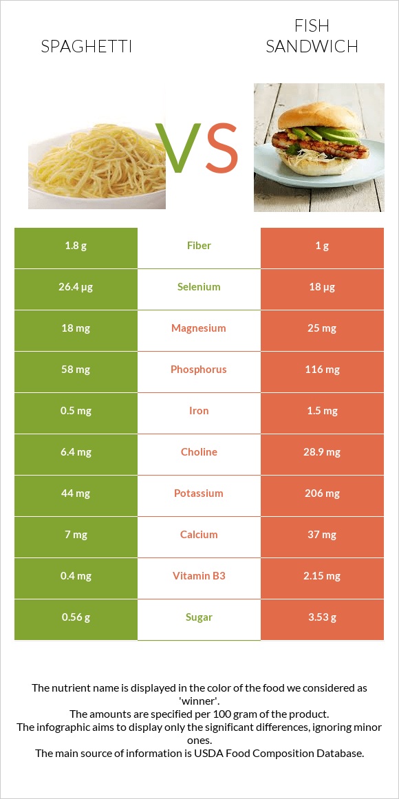 Spaghetti vs Fish sandwich infographic