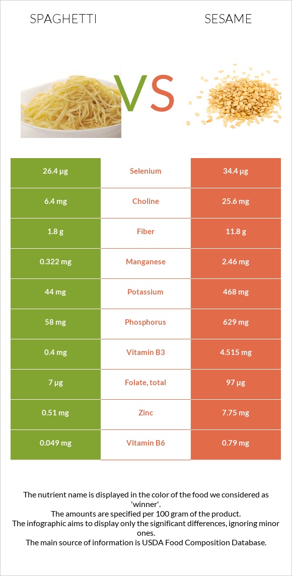 Սպագետտի vs Քնջութ infographic