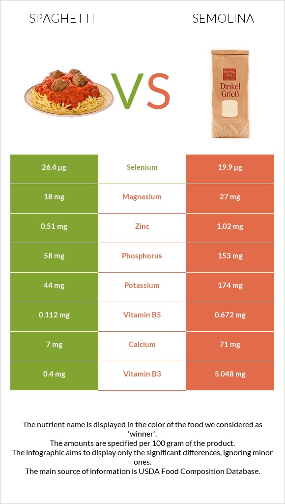 Spaghetti vs Semolina infographic