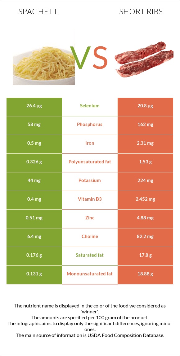 Spaghetti vs Short ribs infographic