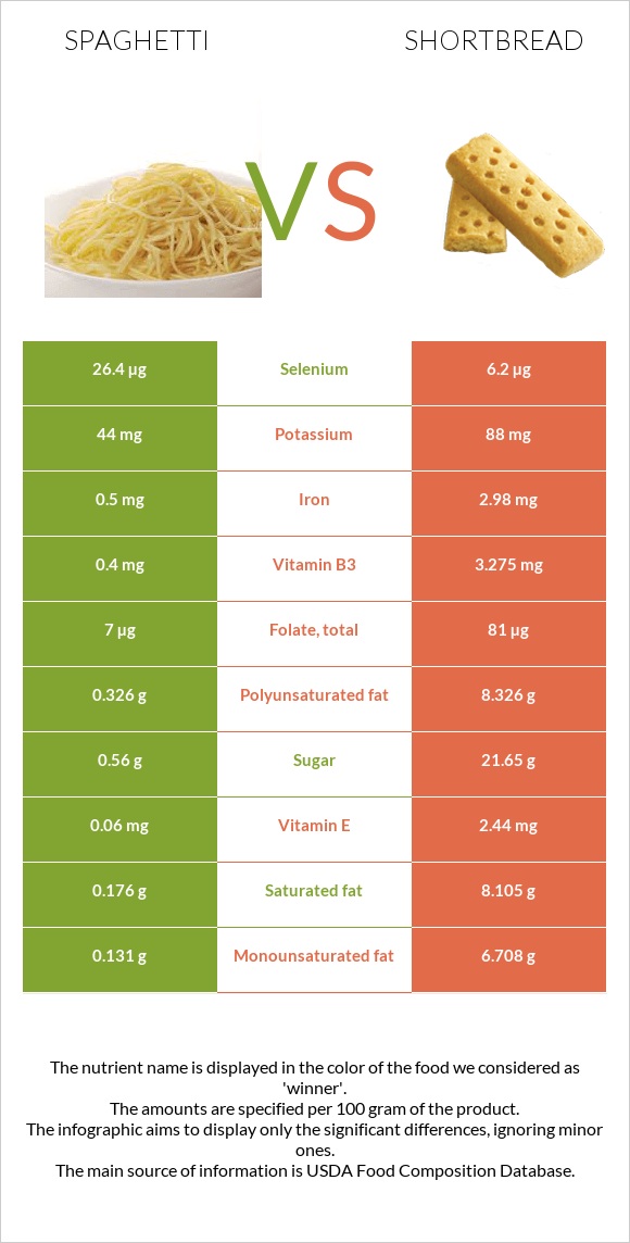 Spaghetti vs Shortbread infographic