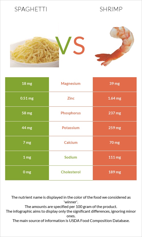 Spaghetti vs Shrimp infographic