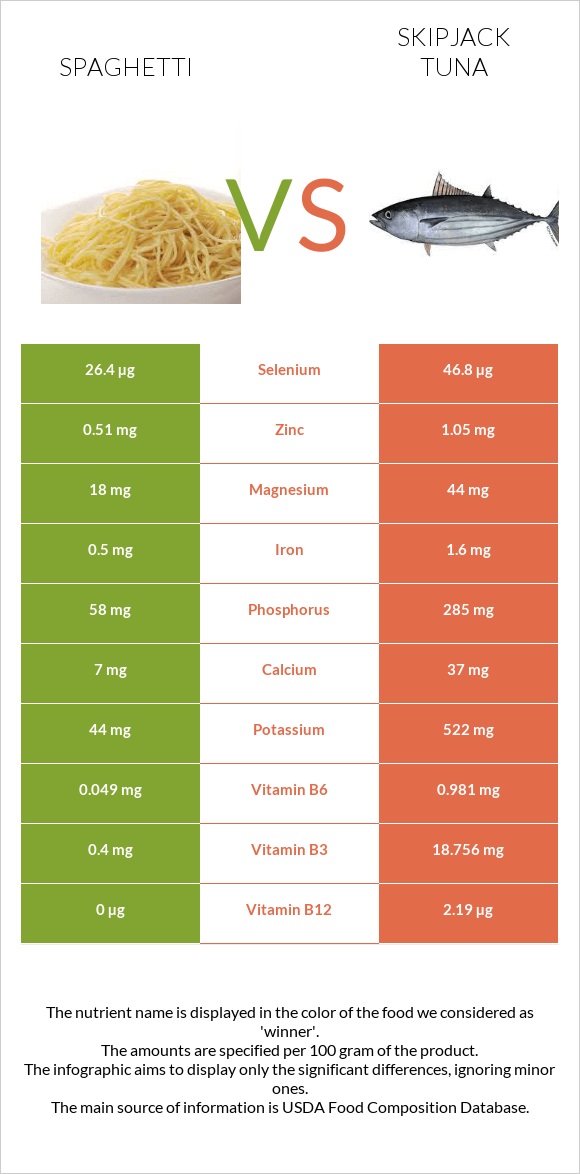 Spaghetti vs Skipjack tuna infographic