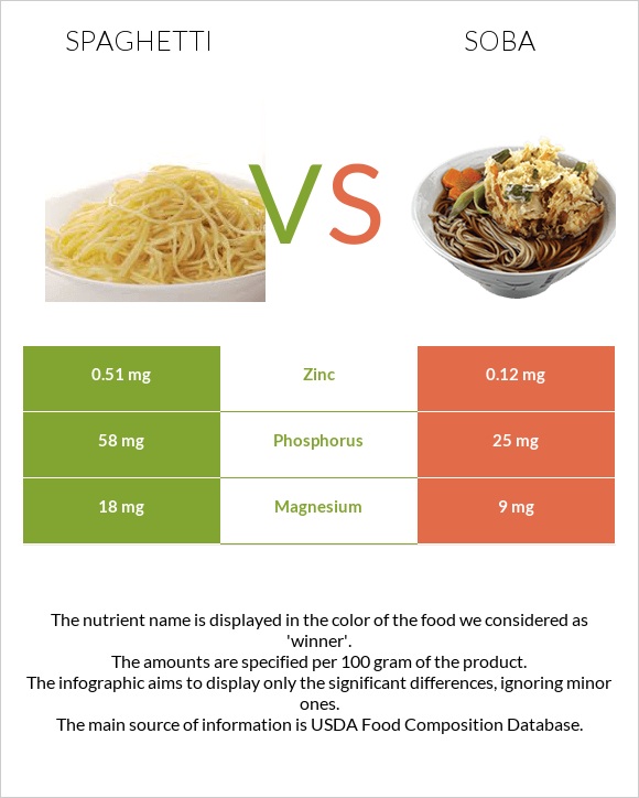 Spaghetti vs Soba infographic