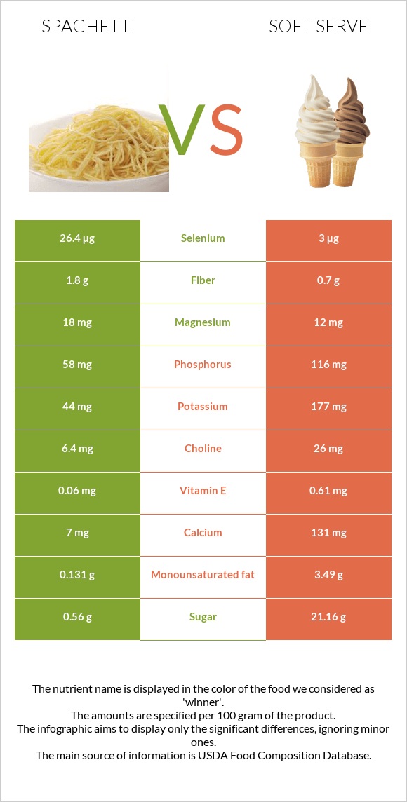 Spaghetti vs Soft serve infographic