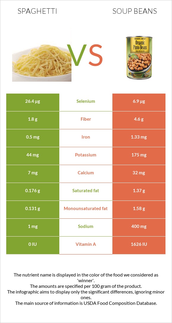 Spaghetti vs Soup beans infographic