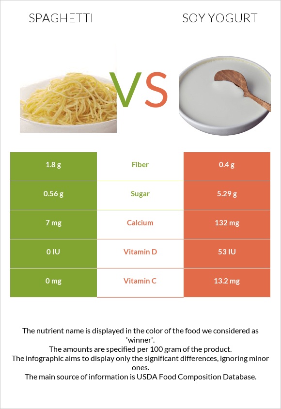 Սպագետտի vs Սոյայի յոգուրտ infographic