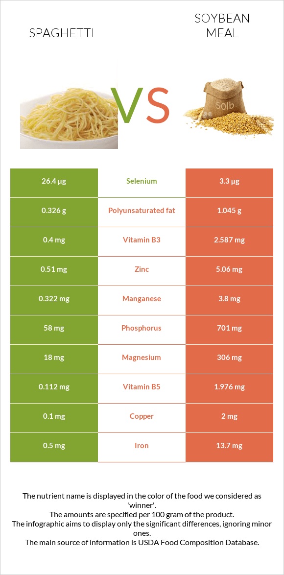 Spaghetti vs Soybean meal infographic