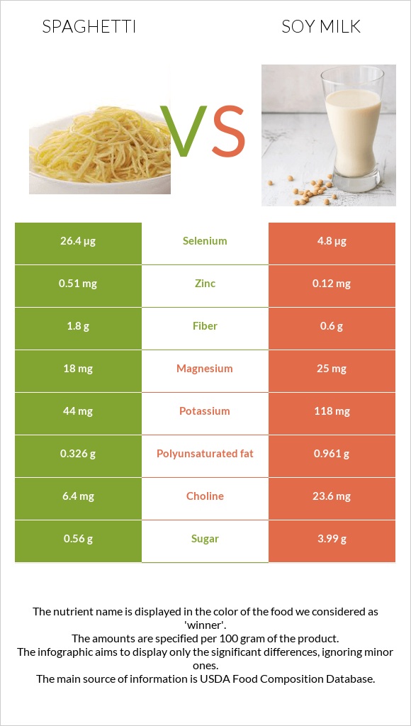 Spaghetti vs Soy milk infographic