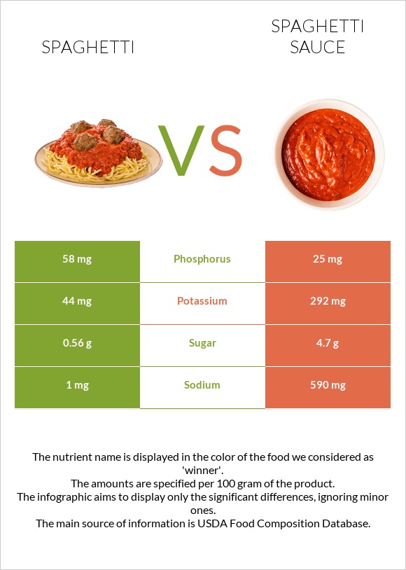 Spaghetti vs Spaghetti sauce infographic