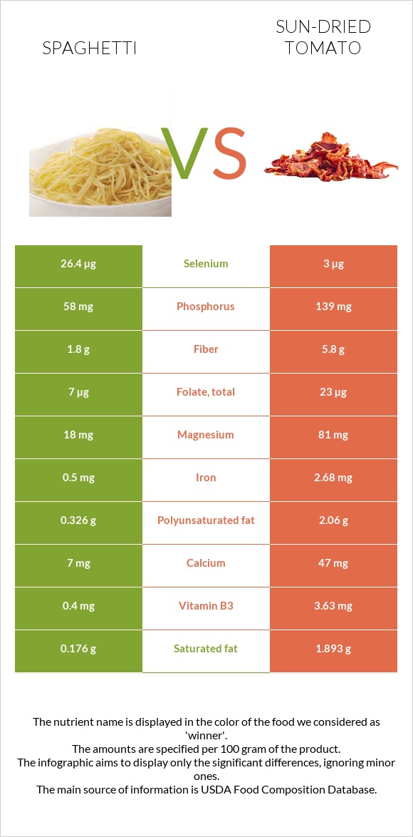 Spaghetti vs Sun-dried tomato infographic
