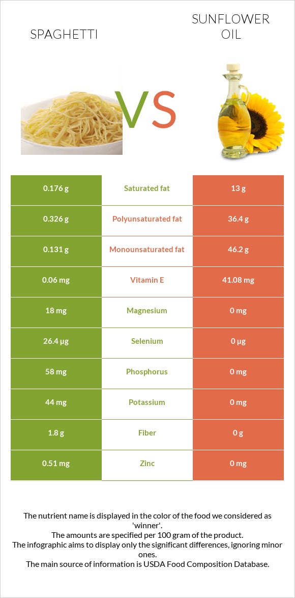 Spaghetti vs Sunflower oil infographic