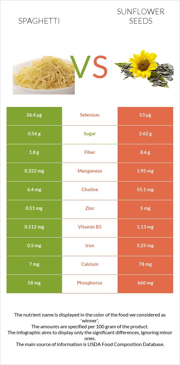 Սպագետտի vs Արևածաղիկի սերմեր infographic