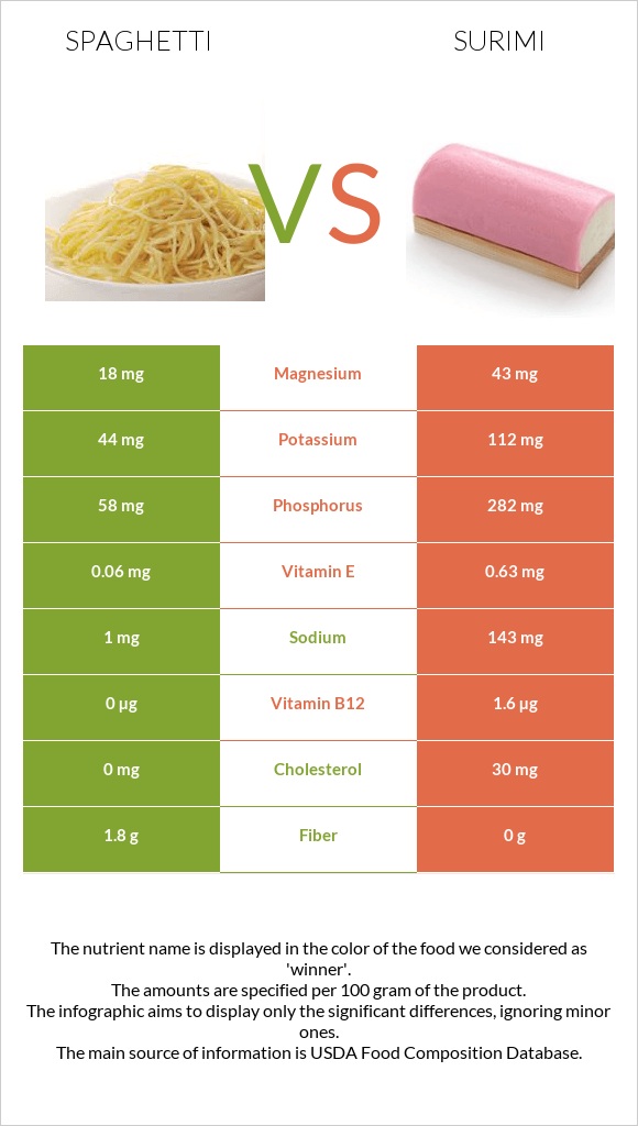 Spaghetti vs Surimi infographic