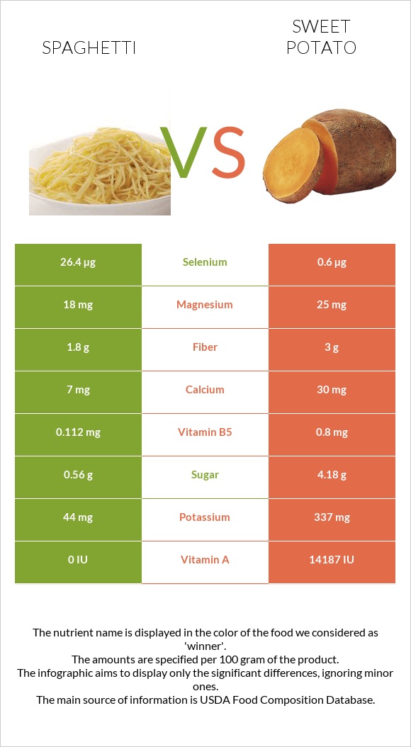 Spaghetti vs Sweet potato infographic