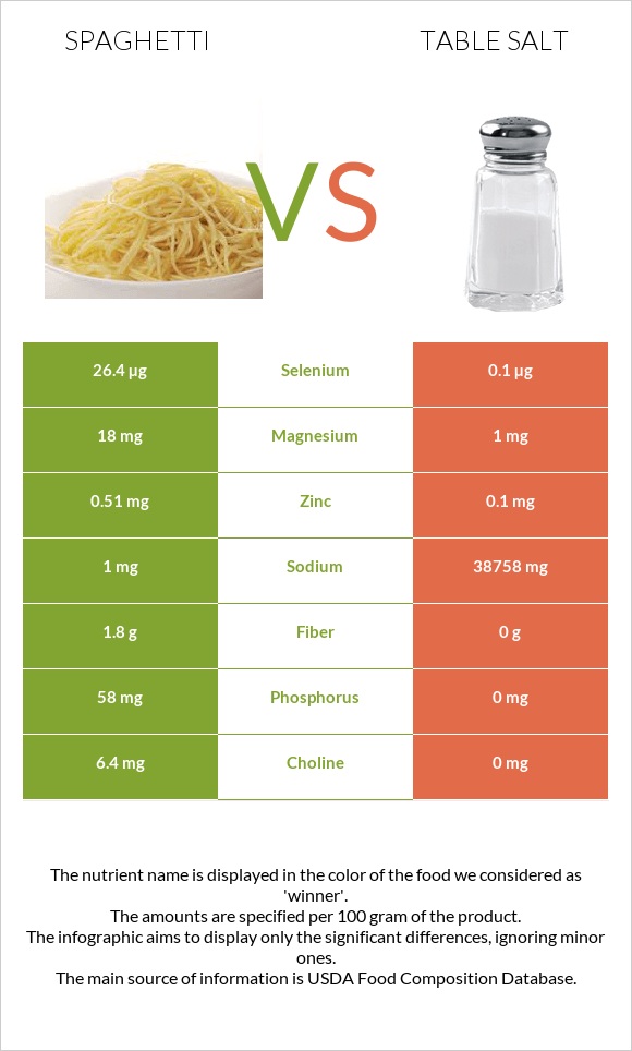 Spaghetti vs Table salt infographic