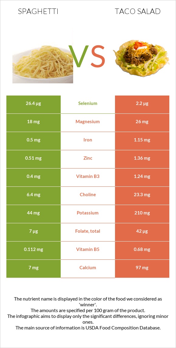 Spaghetti vs Taco salad infographic