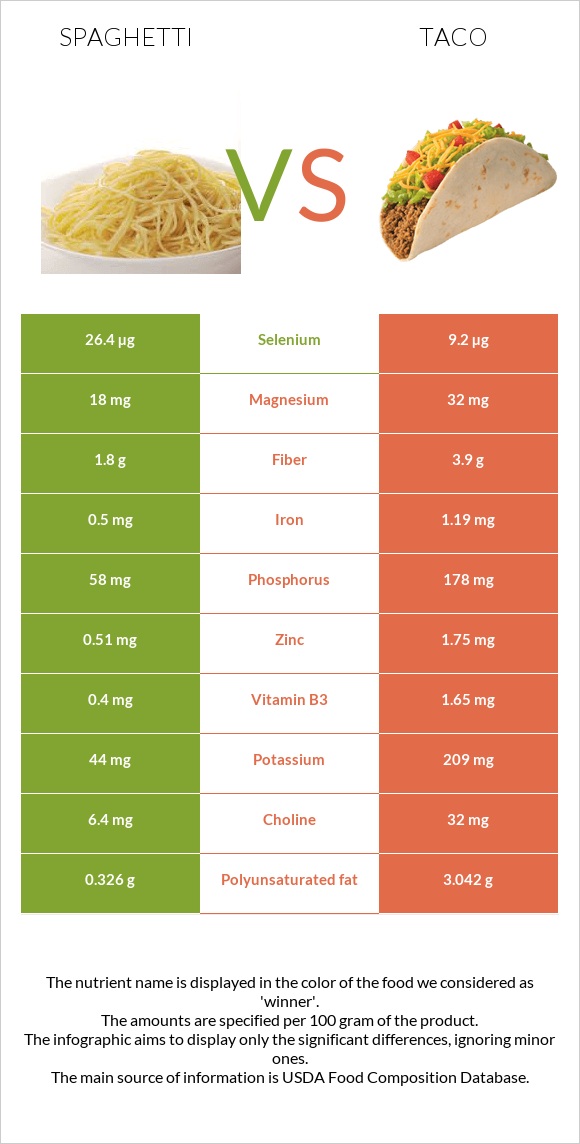 Spaghetti vs Taco infographic