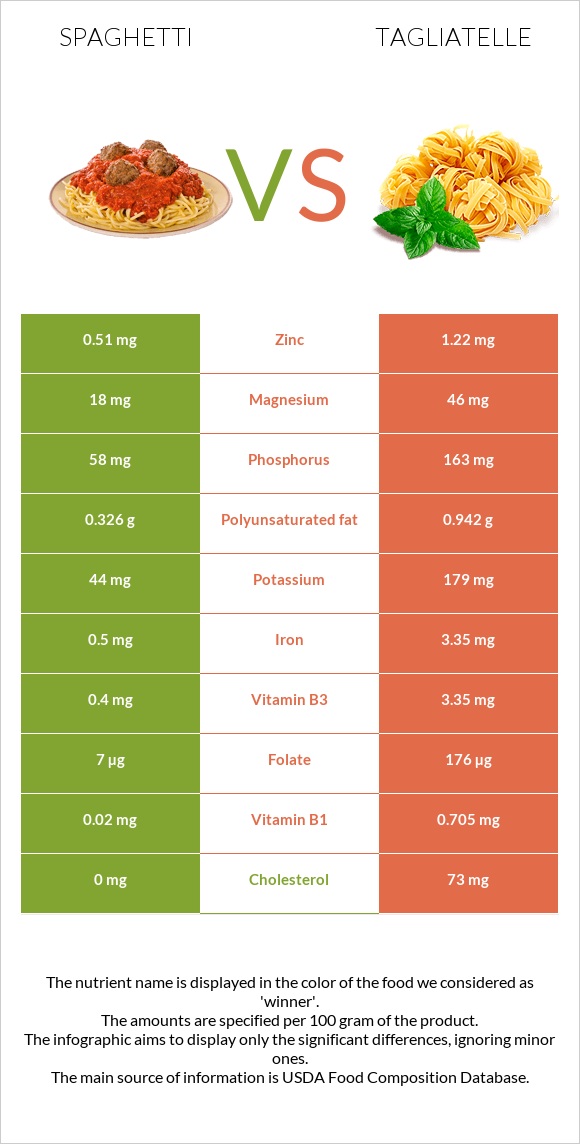 Spaghetti vs Tagliatelle infographic