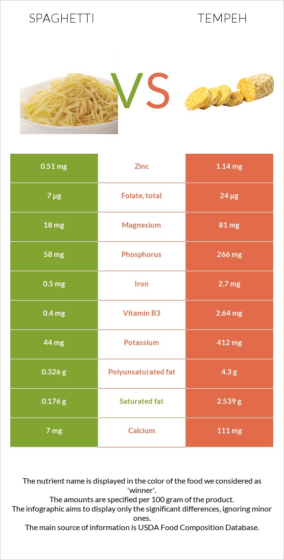 Սպագետտի vs Tempeh infographic