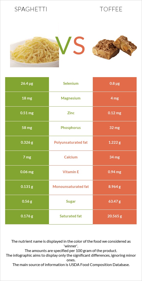 Spaghetti vs Toffee infographic