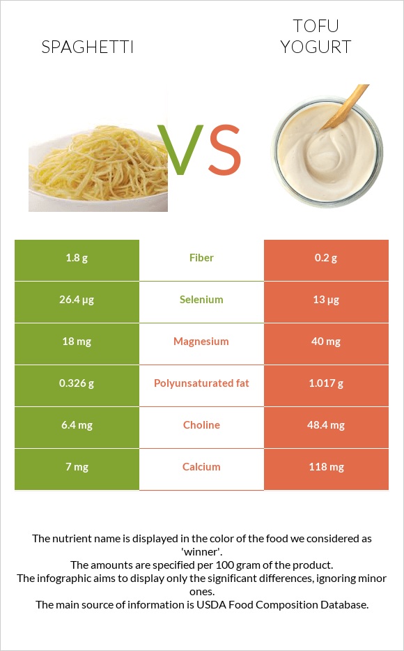 Spaghetti vs Tofu yogurt infographic