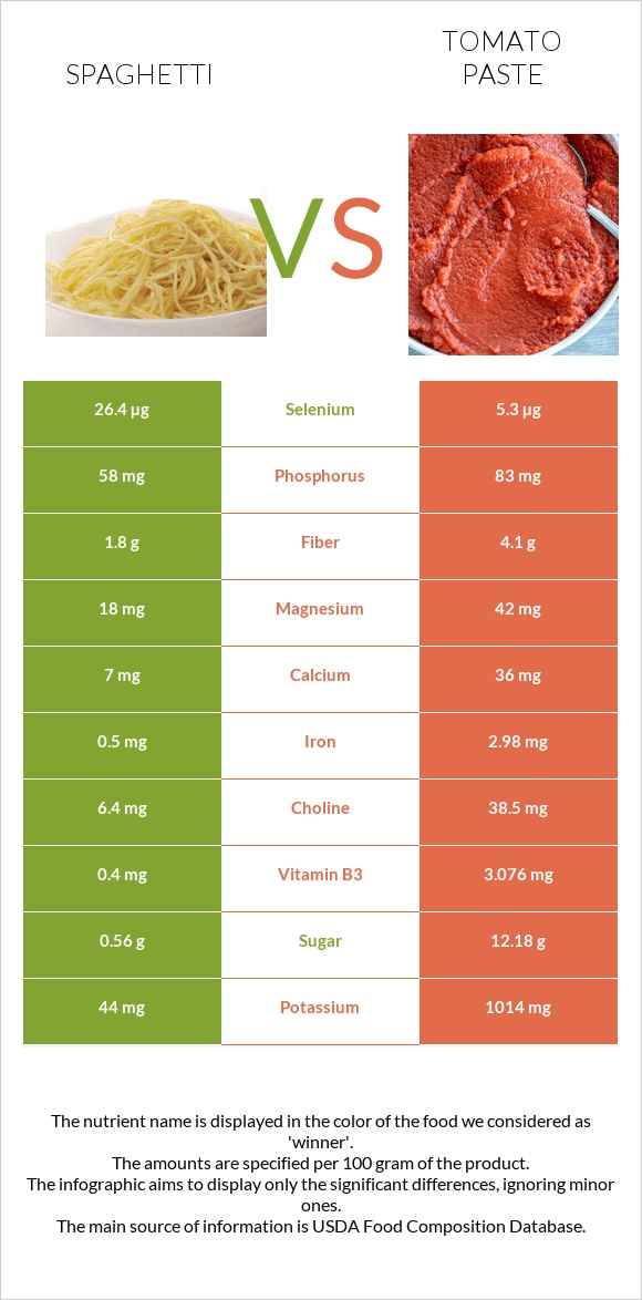 Spaghetti vs Tomato paste infographic